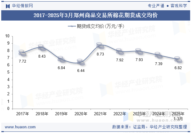 2017-2025年3月郑州商品交易所棉花期货成交均价