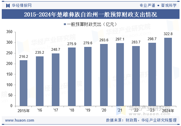 2015-2024年楚雄彝族自治州一般预算财政支出情况