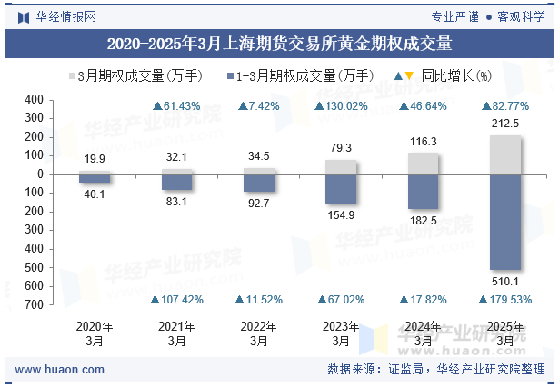 2020-2025年3月上海期货交易所黄金期权成交量