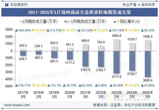 2017-2025年3月郑州商品交易所菜籽油期货成交量