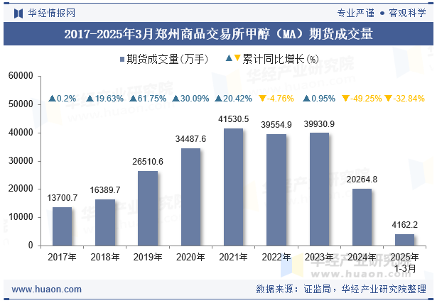 2017-2025年3月郑州商品交易所甲醇（MA）期货成交量