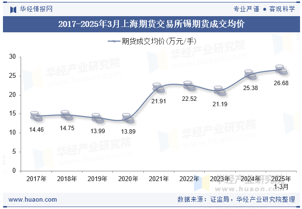 2017-2025年3月上海期货交易所锡期货成交均价