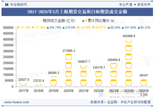 2017-2025年3月上海期货交易所白银期货成交金额