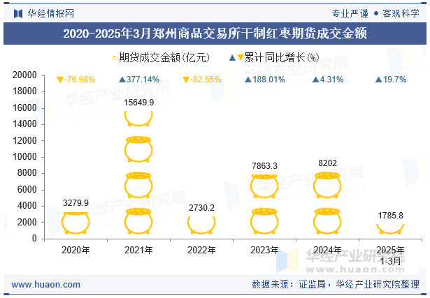 2020-2025年3月郑州商品交易所干制红枣期货成交金额