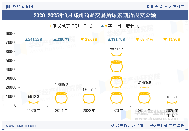 2020-2025年3月郑州商品交易所尿素期货成交金额
