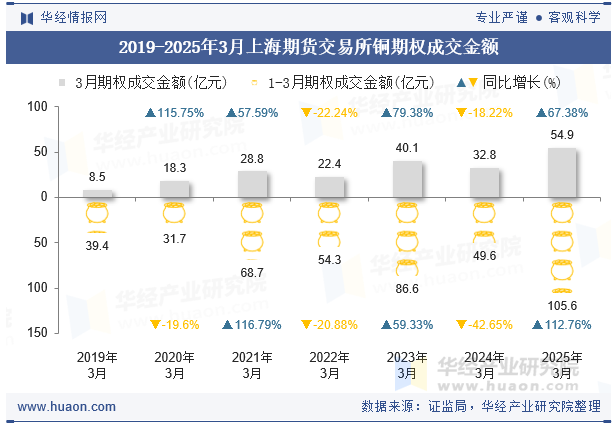 2019-2025年3月上海期货交易所铜期权成交金额