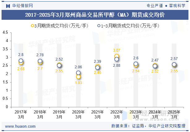 2017-2025年3月郑州商品交易所甲醇（MA）期货成交均价