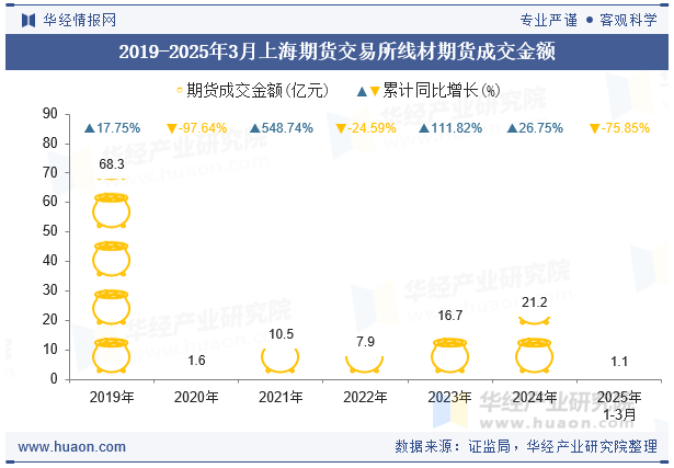 2019-2025年3月上海期货交易所线材期货成交金额