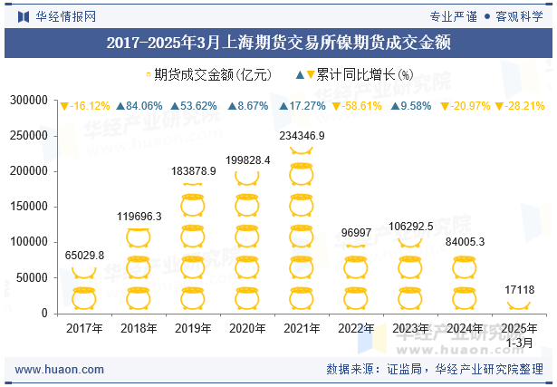 2017-2025年3月上海期货交易所镍期货成交金额