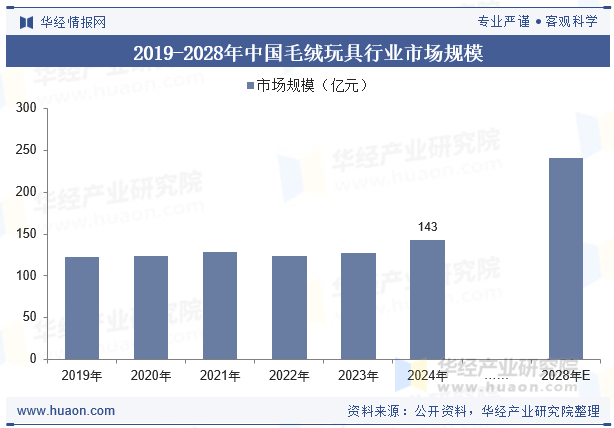 2019-2028年中国毛绒玩具行业市场规模
