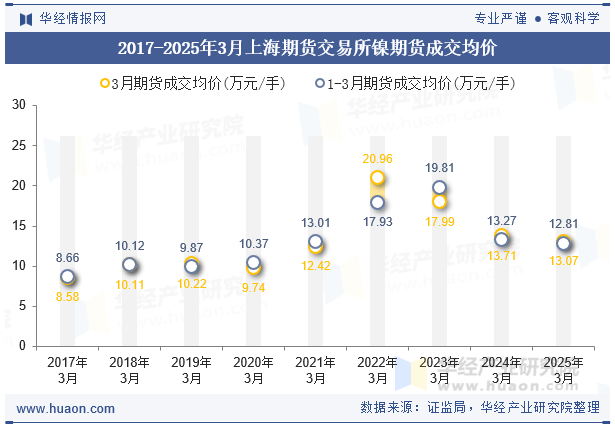 2017-2025年3月上海期货交易所镍期货成交均价