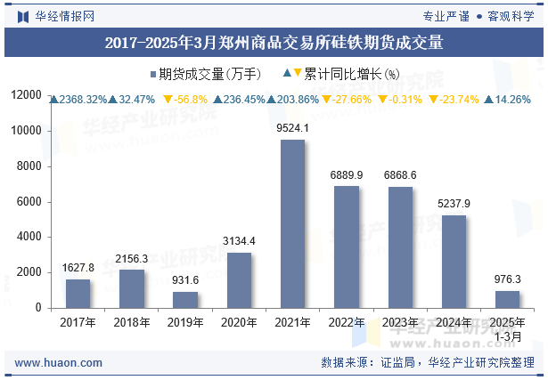 2017-2025年3月郑州商品交易所硅铁期货成交量