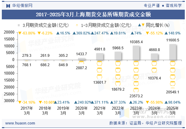 2017-2025年3月上海期货交易所锡期货成交金额