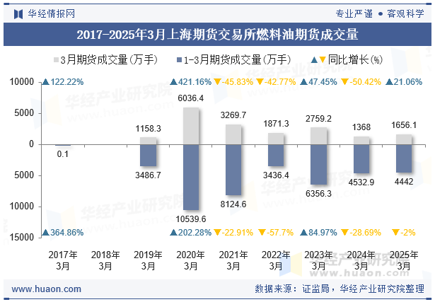 2017-2025年3月上海期货交易所燃料油期货成交量