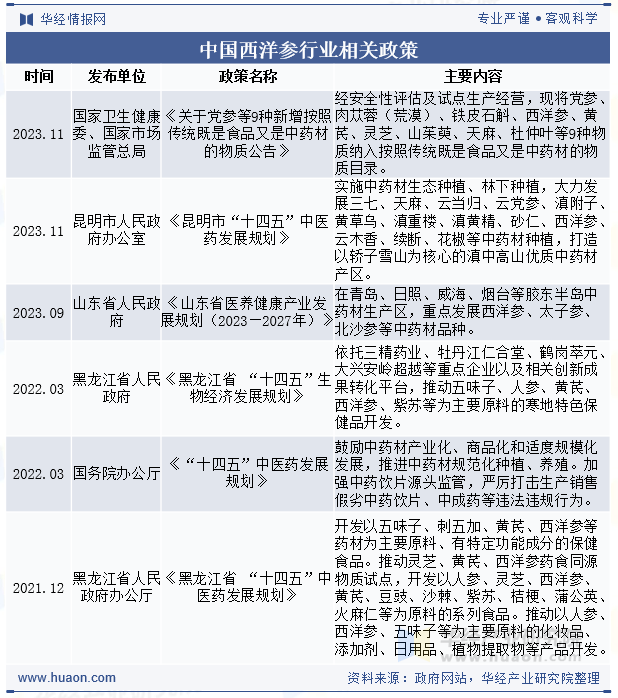 中国西洋参行业相关政策