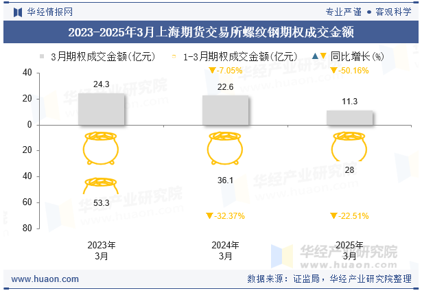 2023-2025年3月上海期货交易所螺纹钢期权成交金额