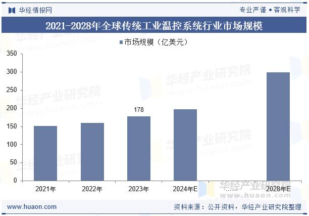 2021-2028年全球传统工业温控系统行业市场规模