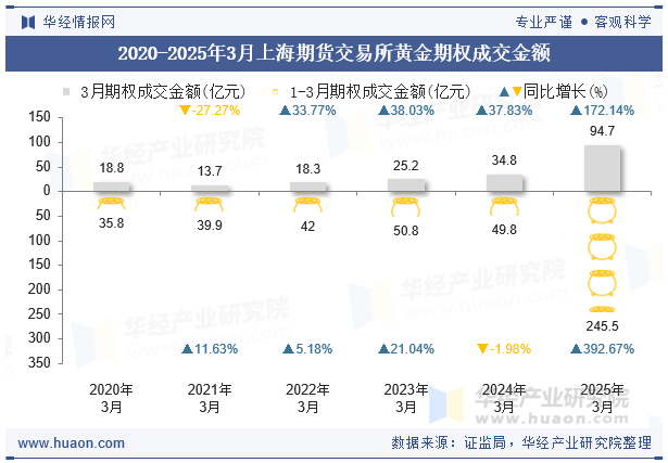 2020-2025年3月上海期货交易所黄金期权成交金额