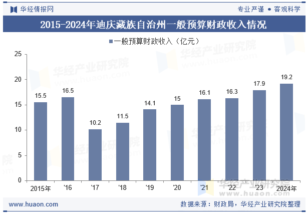 2015-2024年迪庆藏族自治州一般预算财政收入情况