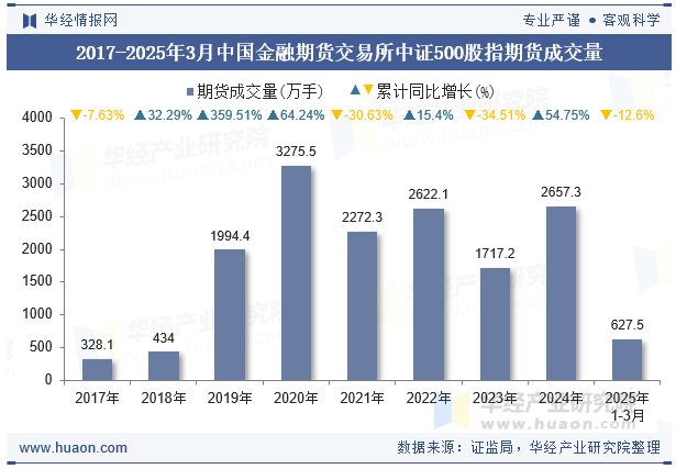 2017-2025年3月中国金融期货交易所中证500股指期货成交量