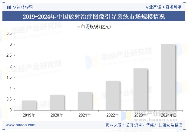 2019-2024年中国放射治疗图像引导系统市场规模情况