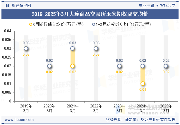 2019-2025年3月大连商品交易所玉米期权成交均价