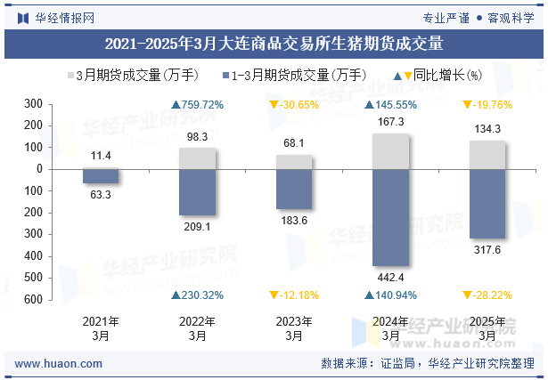 2021-2025年3月大连商品交易所生猪期货成交量