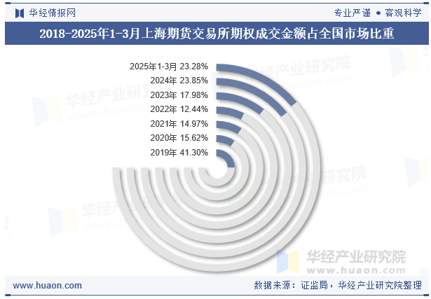 2018-2025年1-3月上海期货交易所期权成交金额占全国市场比重