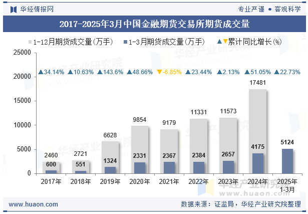 2017-2025年3月中国金融期货交易所期货成交量