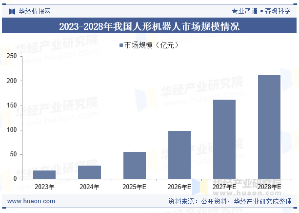 2023-2028年我国人形机器人市场规模情况