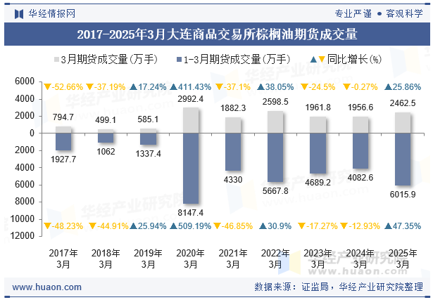 2017-2025年3月大连商品交易所棕榈油期货成交量