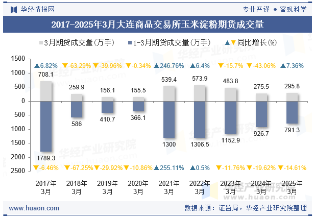 2017-2025年3月大连商品交易所玉米淀粉期货成交量