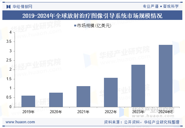 2019-2024年全球放射治疗图像引导系统市场规模情况