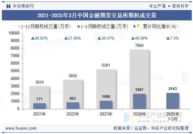 2021-2025年3月中国金融期货交易所期权成交量