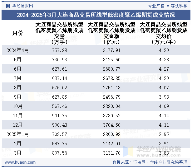2024-2025年3月大连商品交易所线型低密度聚乙烯期货成交情况