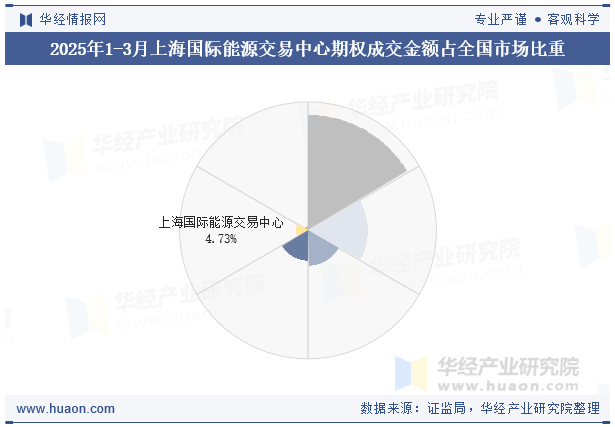 2025年1-3月上海国际能源交易中心期权成交金额占全国市场比重