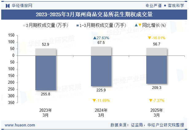 2023-2025年3月郑州商品交易所花生期权成交量