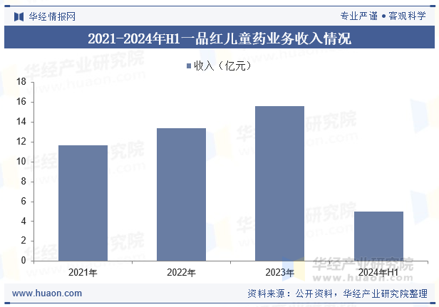 2021-2024年H1一品红儿童药业务收入情况