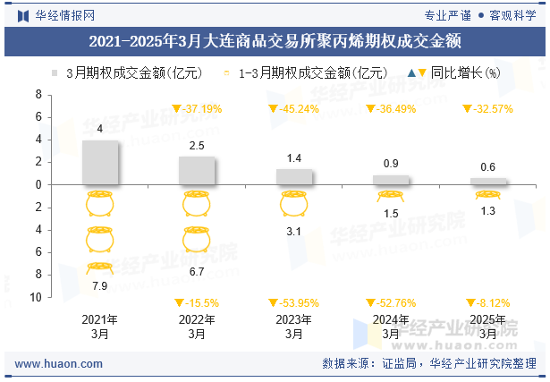 2021-2025年3月大连商品交易所聚丙烯期权成交金额
