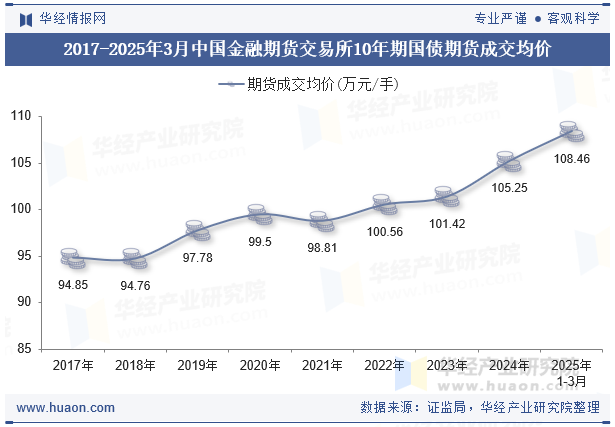 2017-2025年3月中国金融期货交易所10年期国债期货成交均价