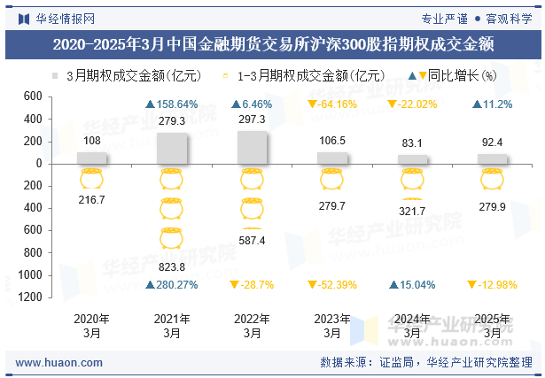 2020-2025年3月中国金融期货交易所沪深300股指期权成交金额