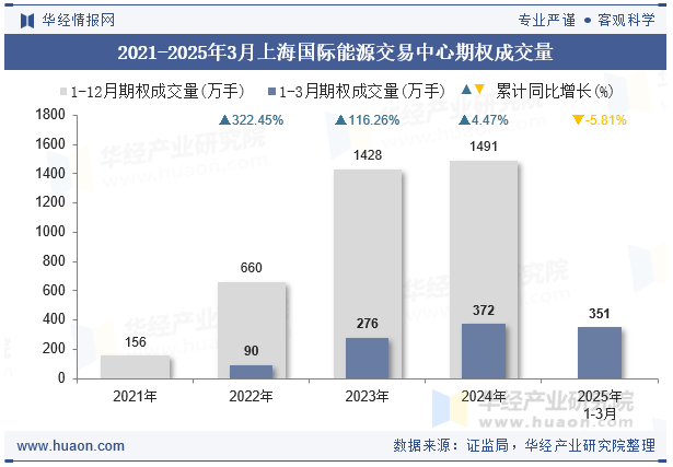 2021-2025年3月上海国际能源交易中心期权成交量