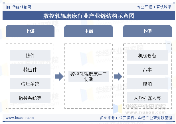 数控轧辊磨床行业产业链结构示意图