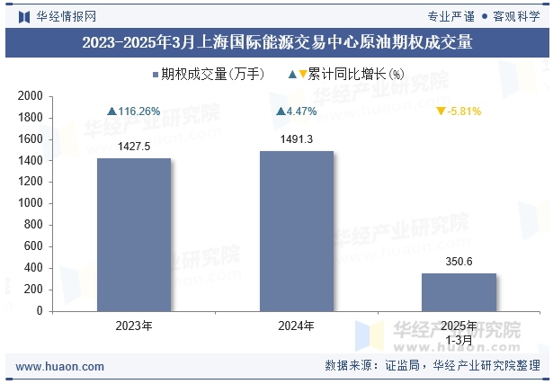 2023-2025年3月上海国际能源交易中心原油期权成交量