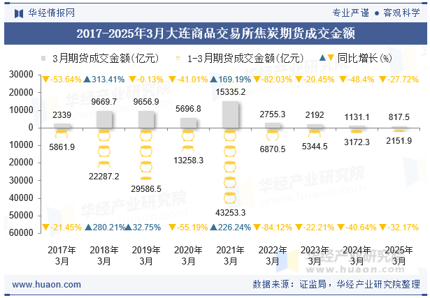 2017-2025年3月大连商品交易所焦炭期货成交金额