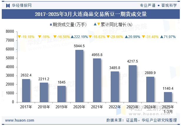 2017-2025年3月大连商品交易所豆一期货成交量