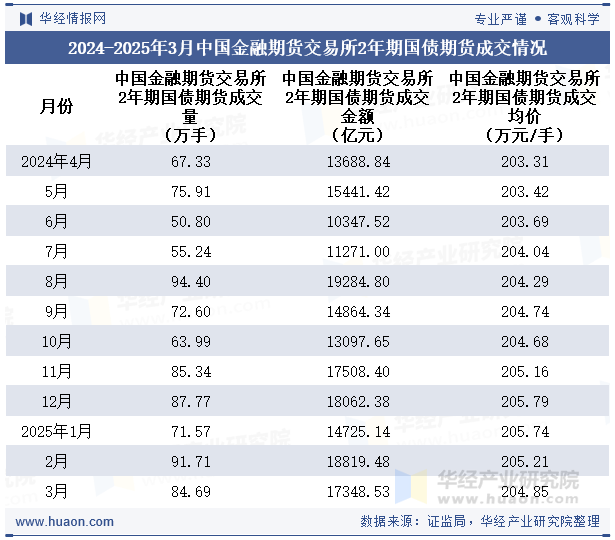 2024-2025年3月中国金融期货交易所2年期国债期货成交情况