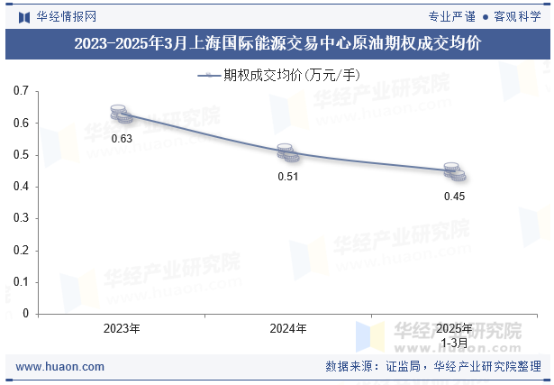 2023-2025年3月上海国际能源交易中心原油期权成交均价