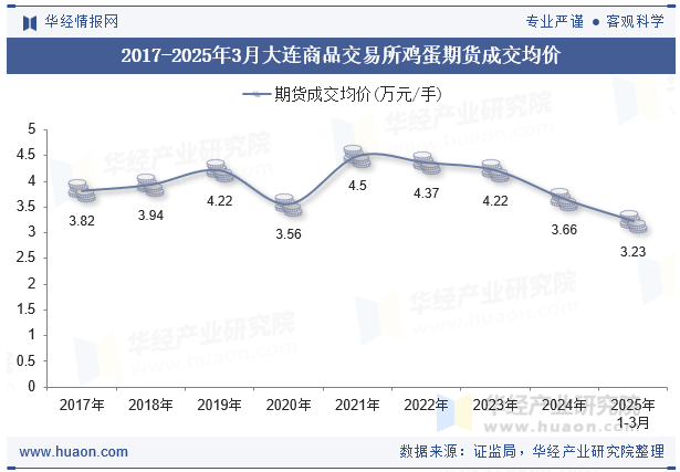 2017-2025年3月大连商品交易所鸡蛋期货成交均价
