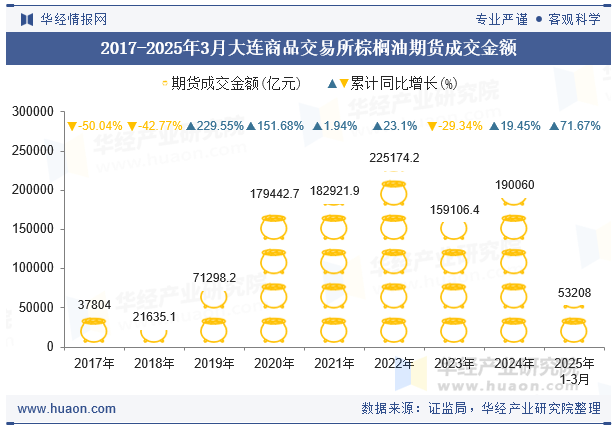 2017-2025年3月大连商品交易所棕榈油期货成交金额